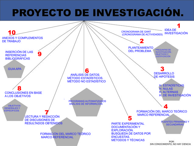 PROCESO DE INVESTIGACIÓN: SIN CONOCIMIENTO, NO HAY CIENCIA